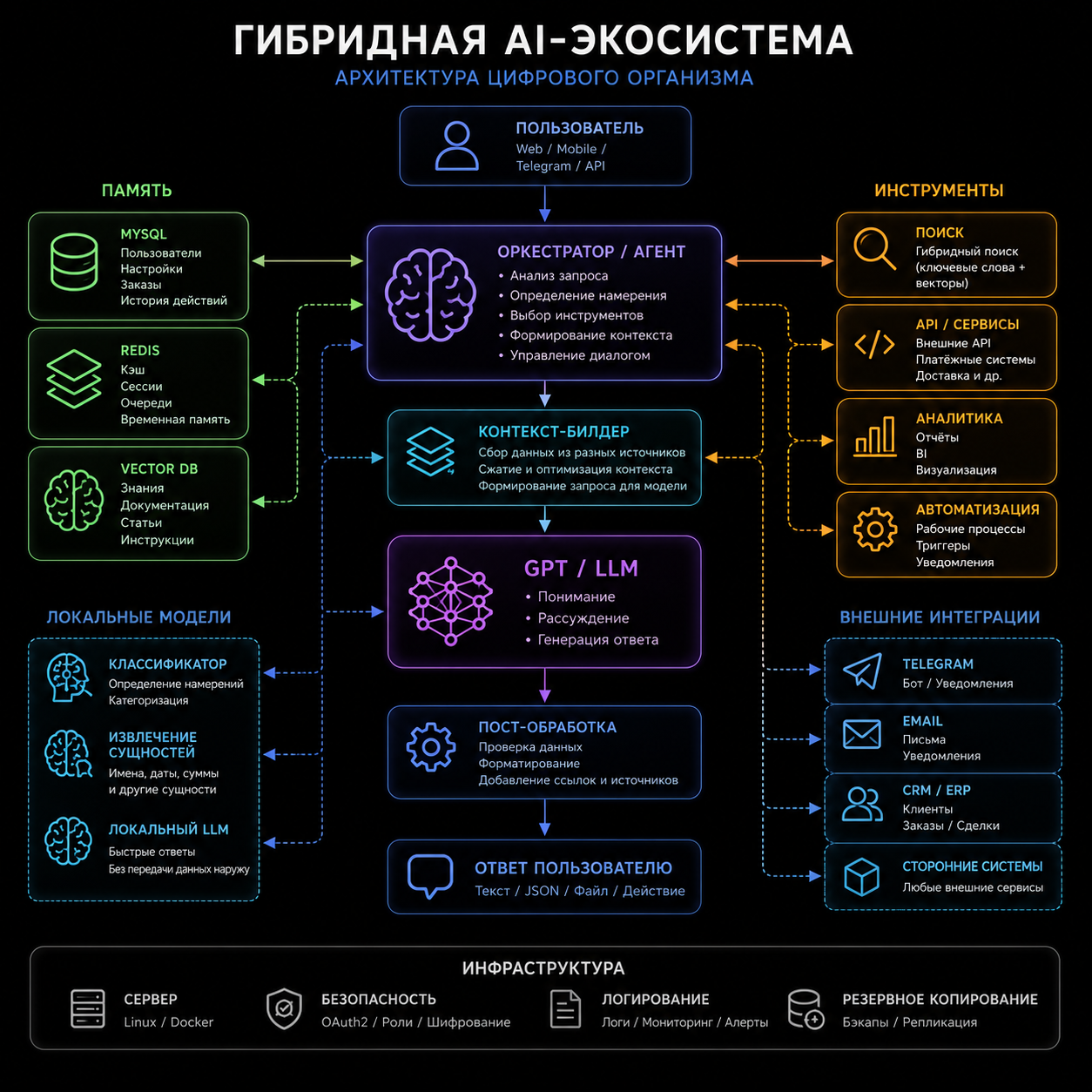 гибридная AI-экосистема